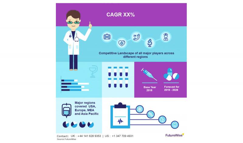 Cancer Stem Cells Market