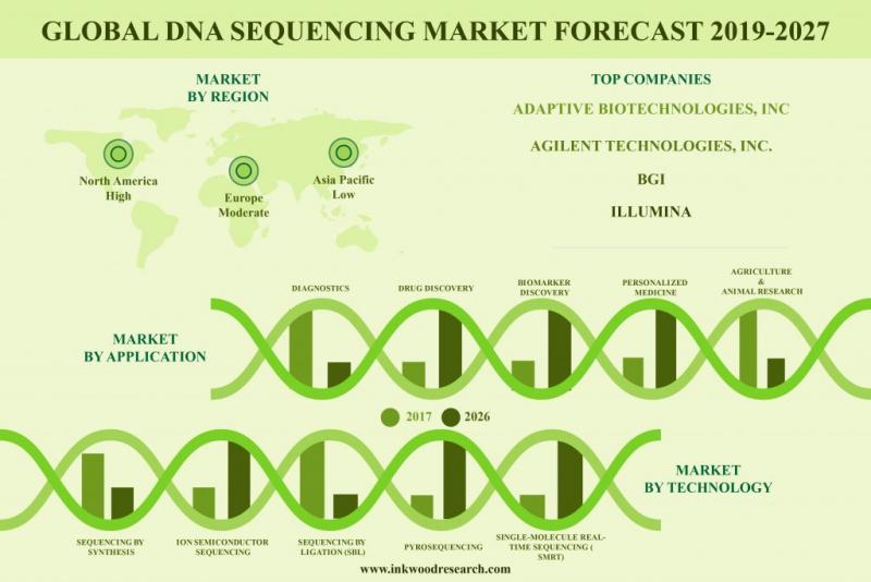 Global DNA Sequencing Market Forecast 2019-2027