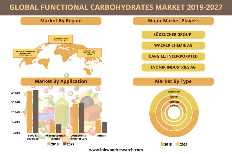 Global Functional Carbohydrates Market
