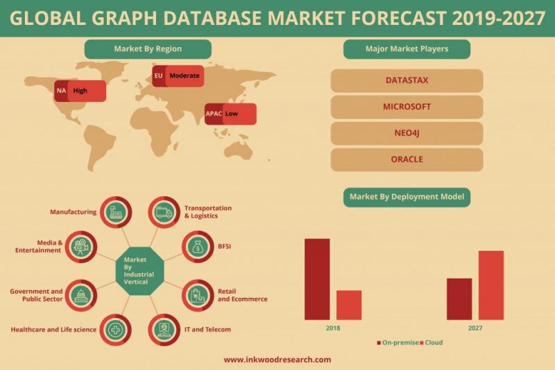 Global Graph Database Market Trends