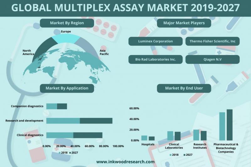 Global Multiplex Assay Market