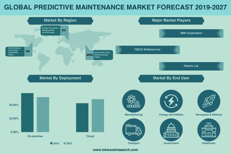 Global Predictive Maintenance Market