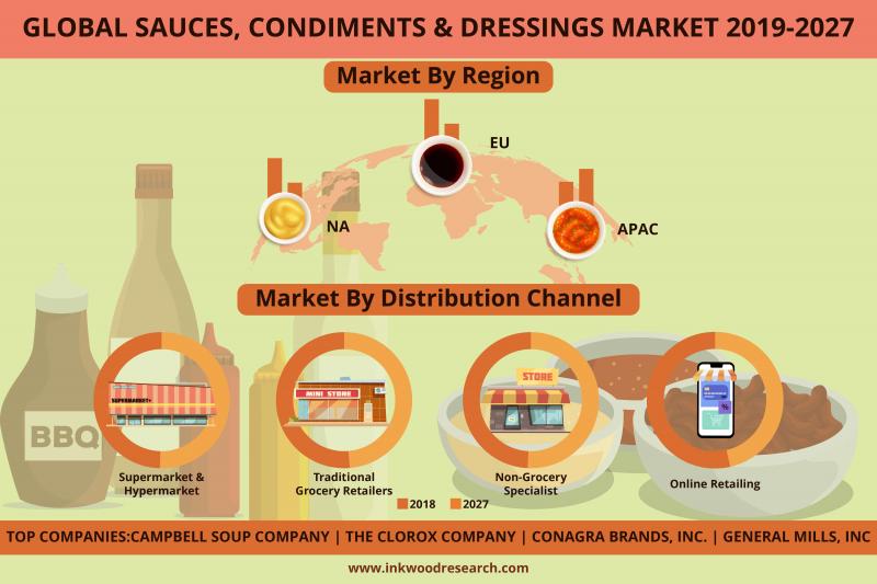Global Sauces Condiments and Dressing Market