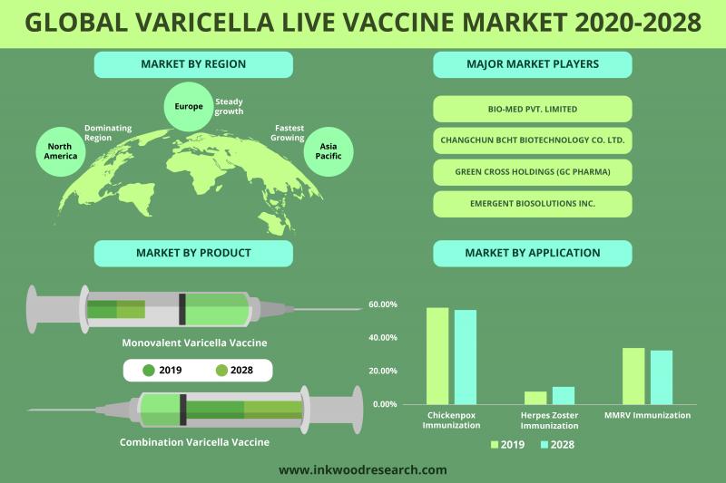 Global Varicella Live Vaccine Market