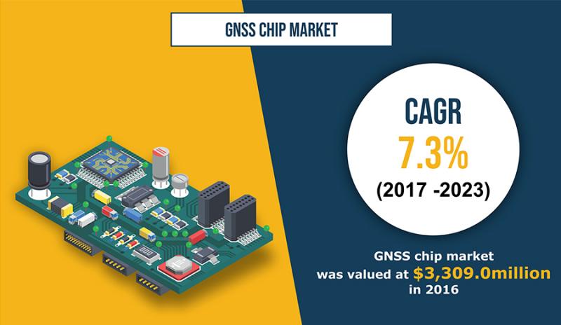 GNSS Chip Market