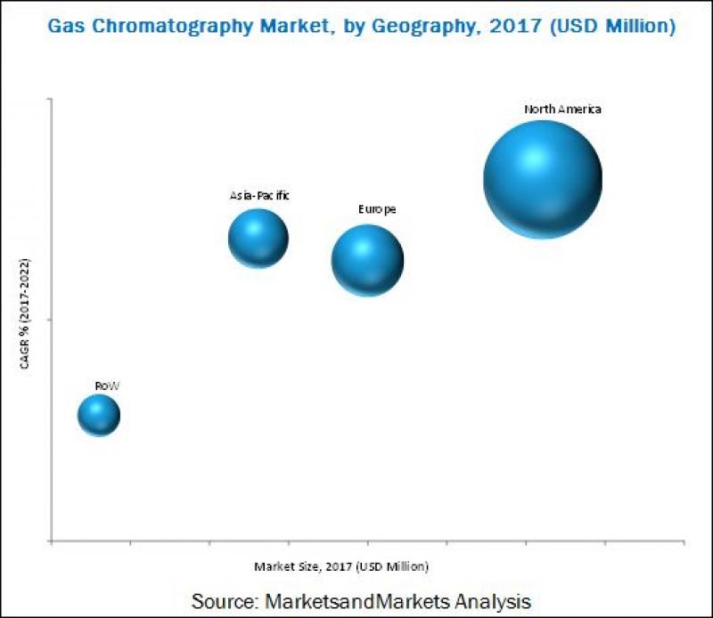 Gas Chromatography Market