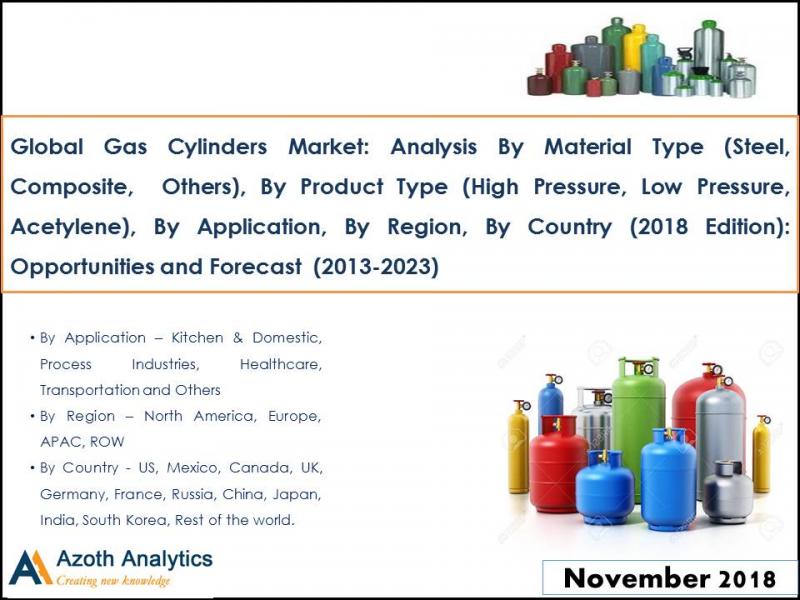  Gas Cylinders Market