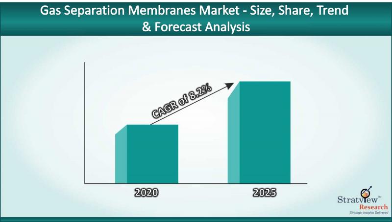 Gas Separation Membranes Market