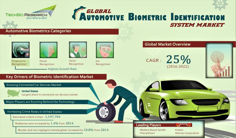Automotive Biometric Identification Systems Market
