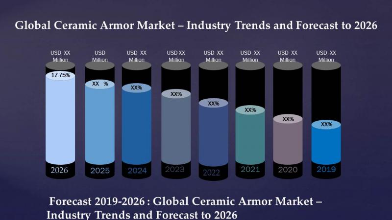 Global Ceramic Armor Market