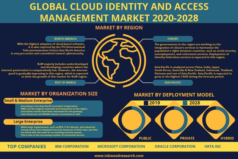 Global Cloud Identity and Access Management Market