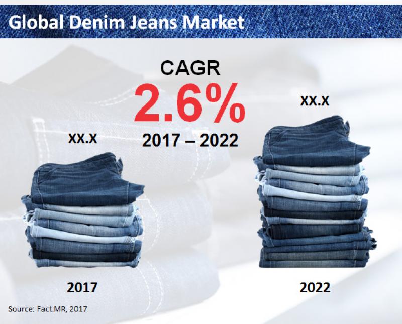 Global Denim Jeans Market
