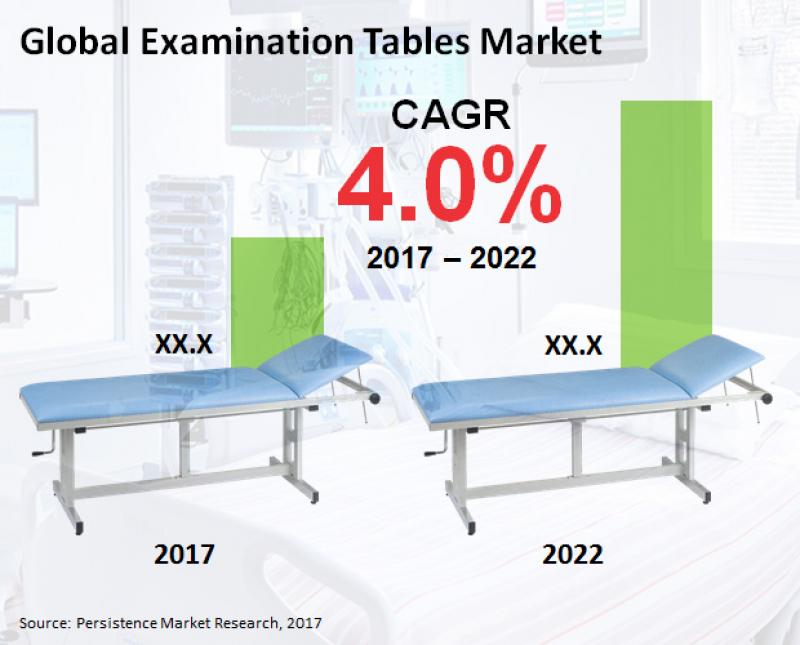  Examination Tables Market