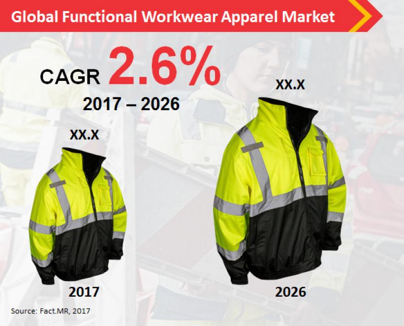 Global Functional Workwear Apparel Market