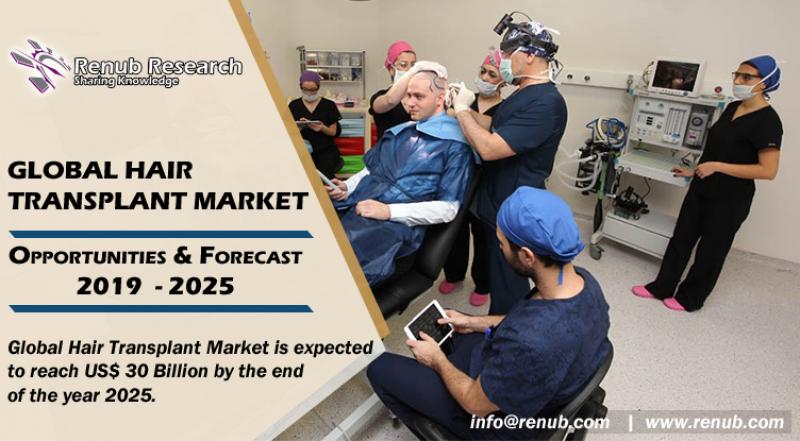 	Global Hair Transplant Market, Hair Transplant Market, Hair Transplant Market by Fue, Hair Transplant Market by Fut, Hair Transplant Market by Gel