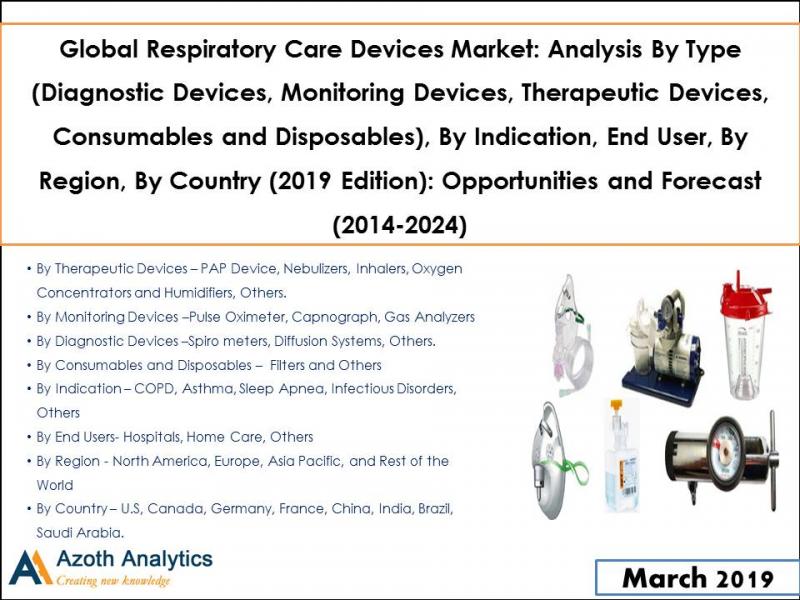 Respiratory Care Devices Market Respiratory Care Devices Market