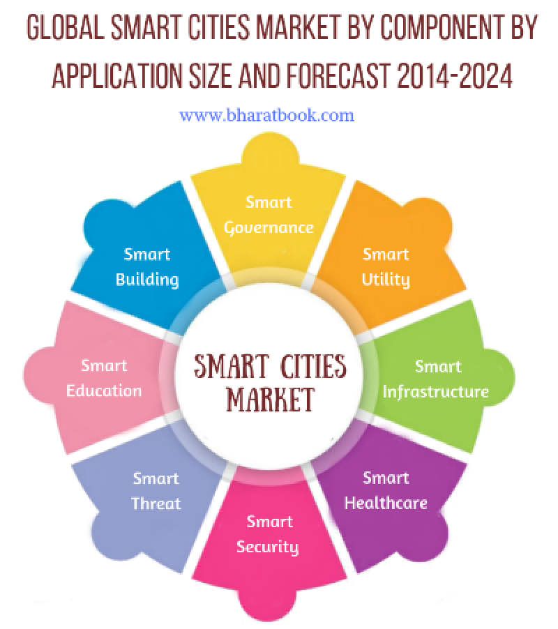 Smart Cities Market