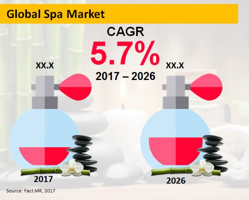 Global Spa Market