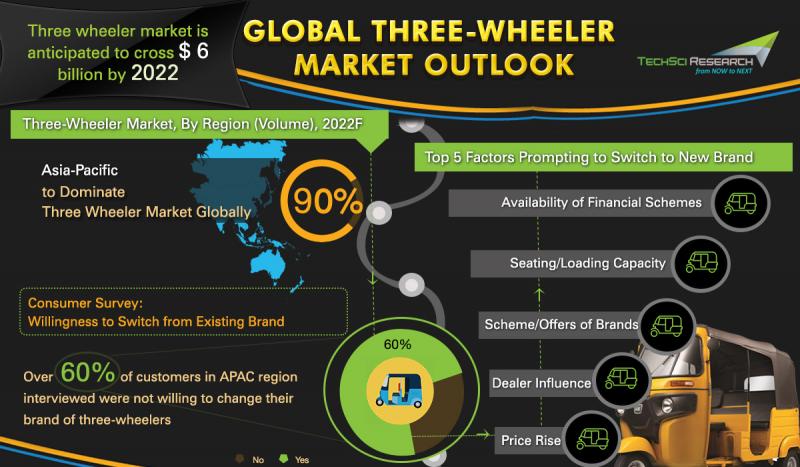 Global Three Wheeler Market 