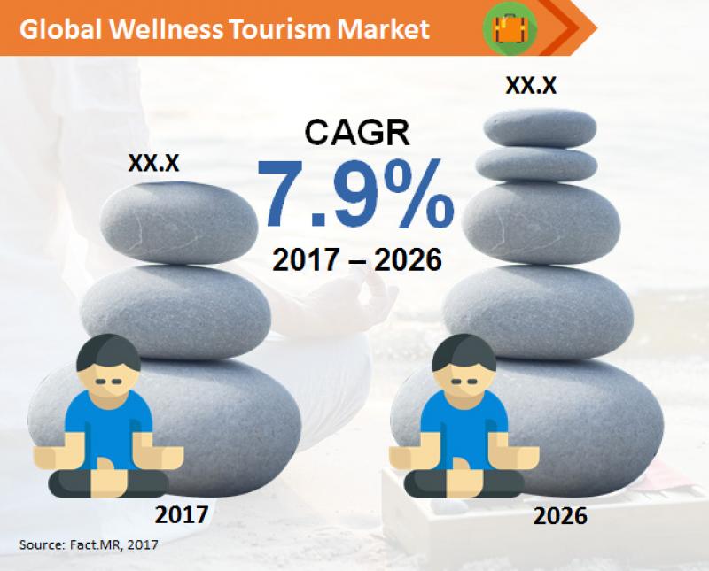 Global Wellness Tourism Market