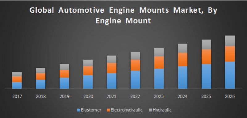 Global Automotive Engine Mounts Market