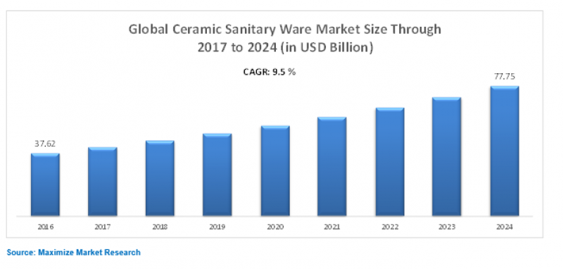Global Ceramic Sanitary Ware Market 