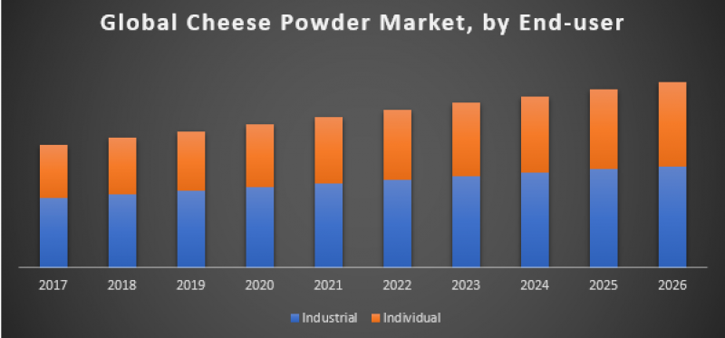 Global Cheese Powder Market