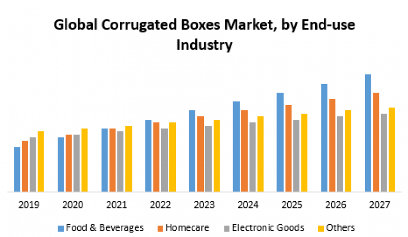Global Corrugated Boxes Market