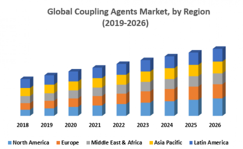 Global coupling agent market coupling agent market
