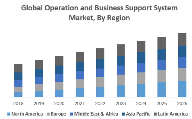 Operation and Business Support System Market