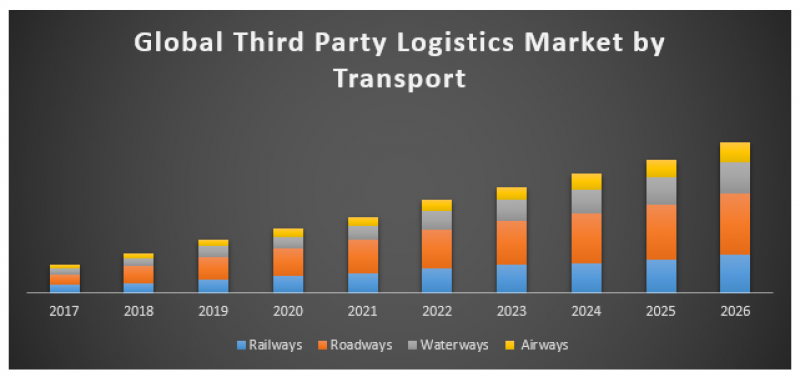 Global third-party logistics market