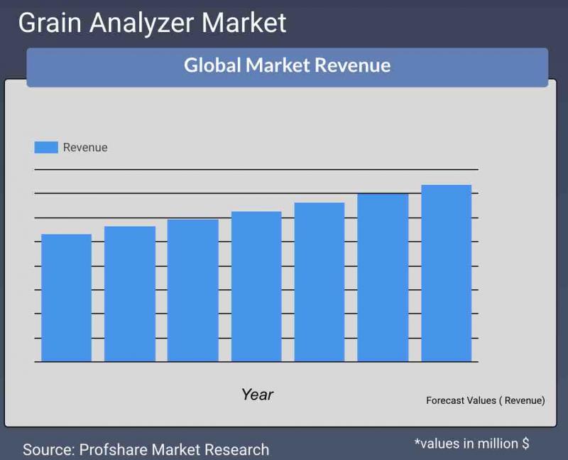 Grain Analyzer Market