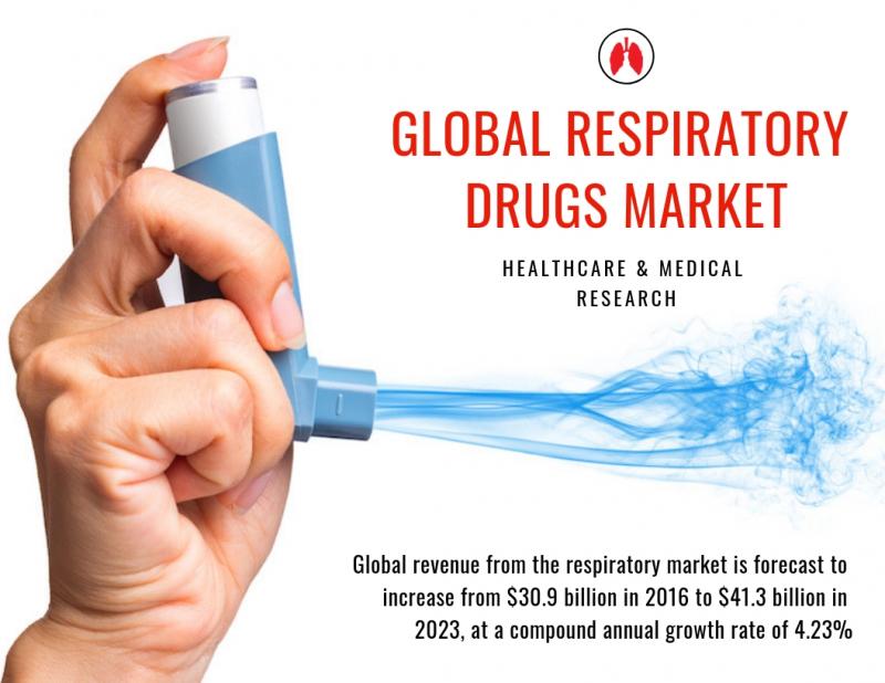 Global Respiratory Drugs Market