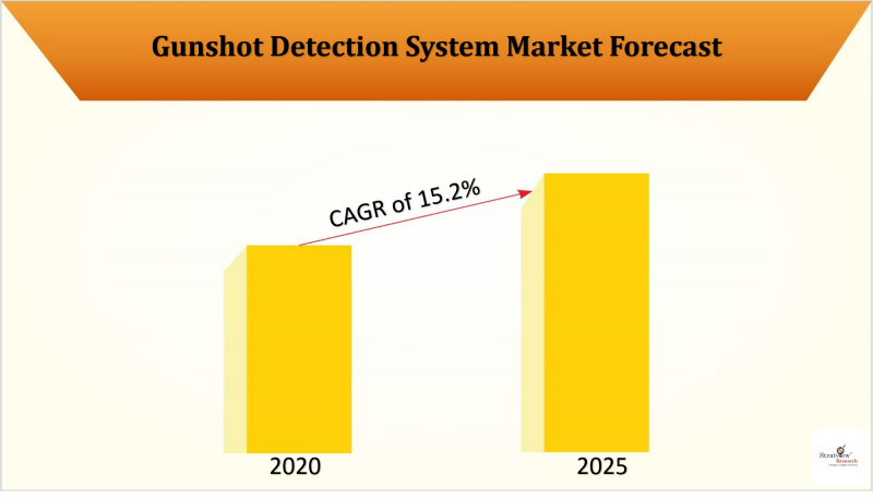 Gunshot Detection System Market