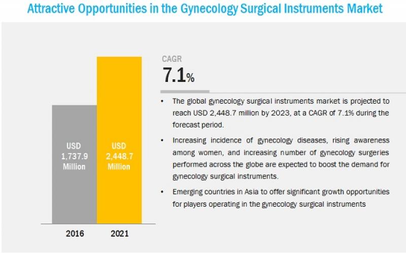 Gynecology Surgical Instrument Market