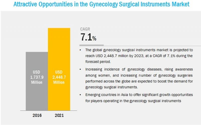 Gynecology Surgical Instrument Market Gynecology Surgical Instrument Market