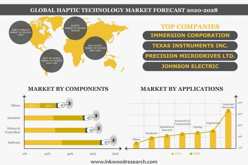 Haptics Technology