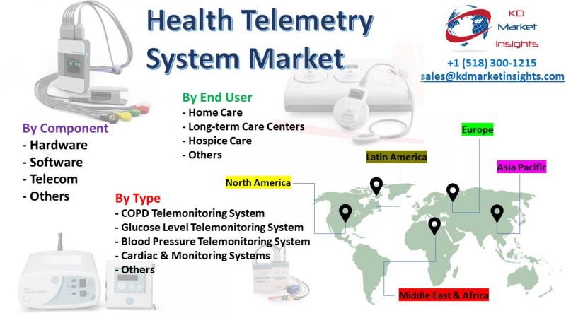 Global Health Telemetry System Market witnessed a market value of USD XX Million in 2019 and is estimated to reach USD XX million in 2024, registering a compound annual growth rate (CAGR) of XX.X% between 2019 and 2024. 