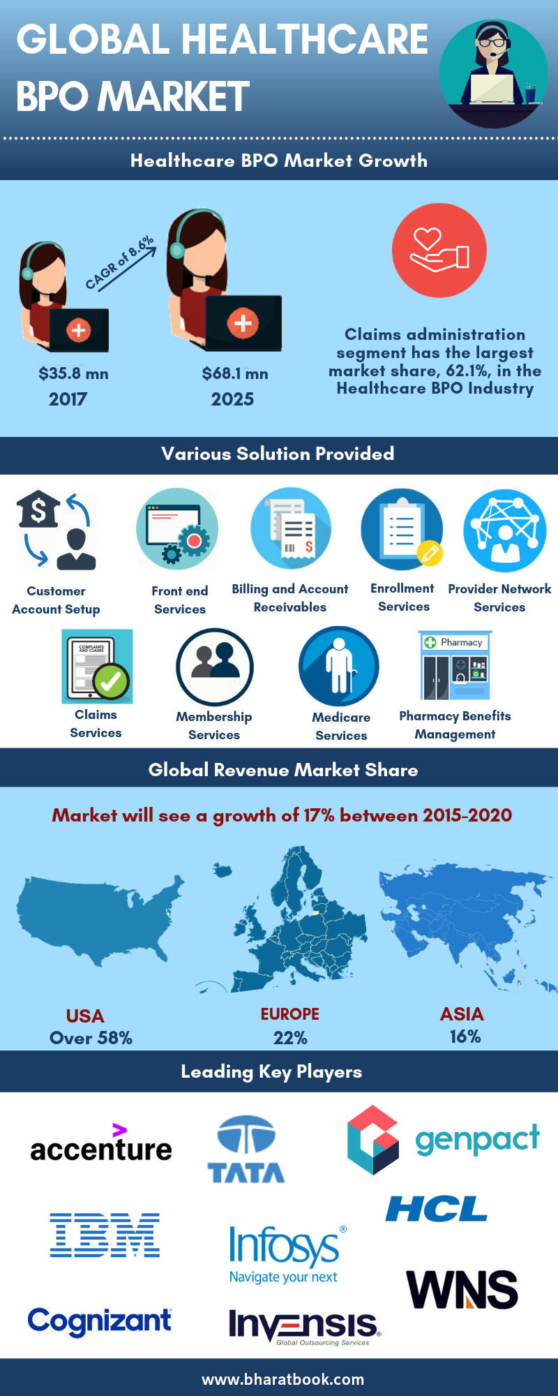 Healthcare BPO Market