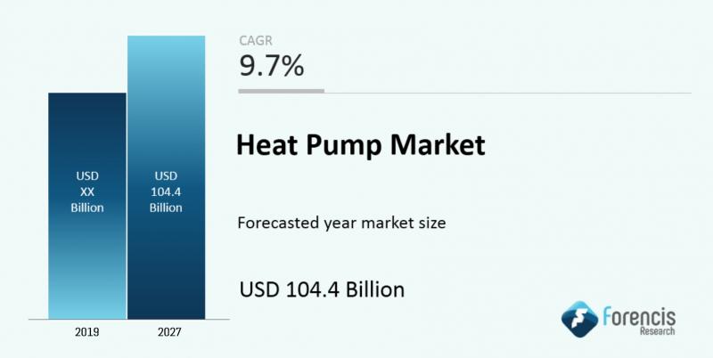 Heat Pump Market