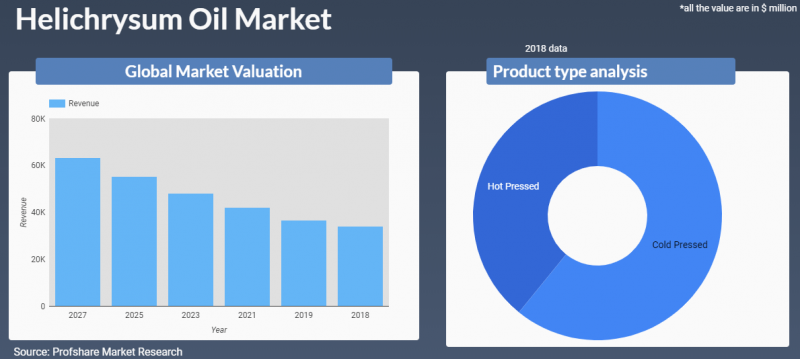 Helichrysum Oil Market