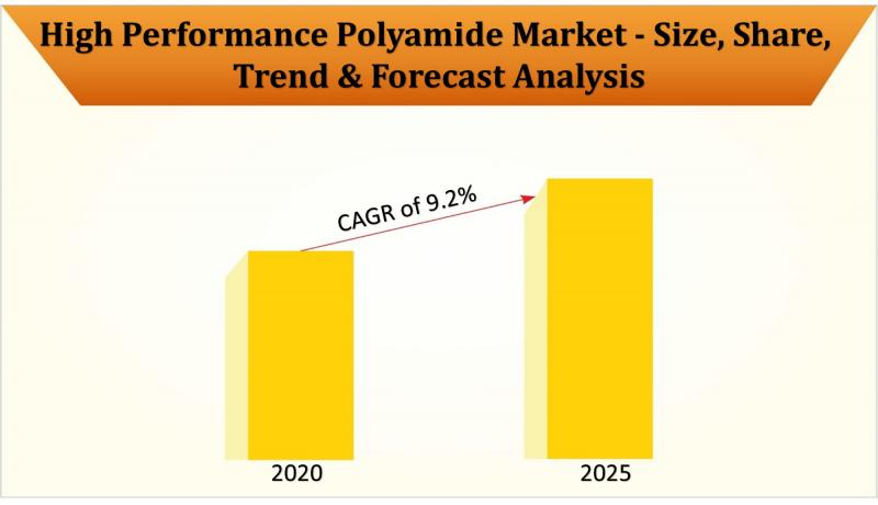 High Performance Polyamide Market
