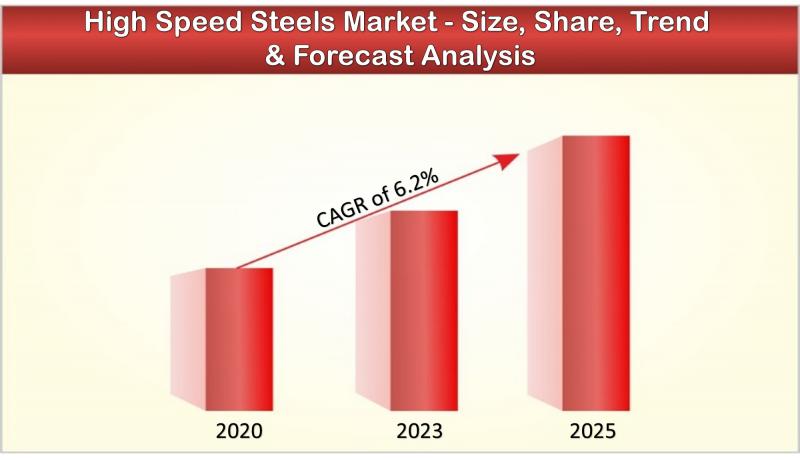 High Speed Steels Market