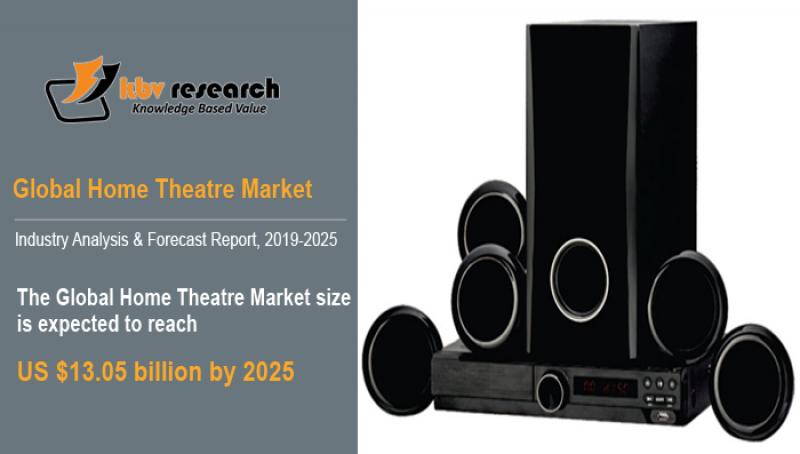 Home Theatre Market