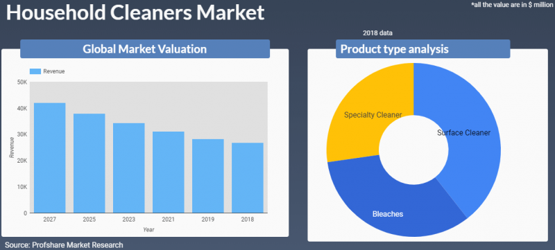 Household Cleaners Market