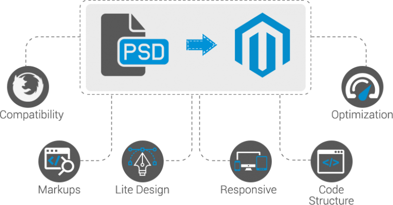 PSD To Magento l Designs2HTML
