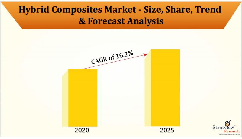 Hybrid Composites Market 