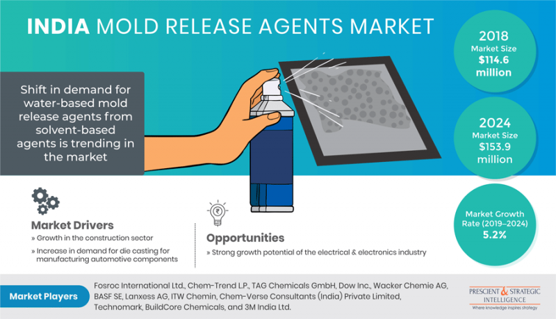 Growing Construction Industry in Country Driving Indian Mold Release Agents Market