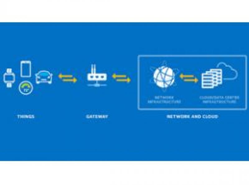 IoT gateways market