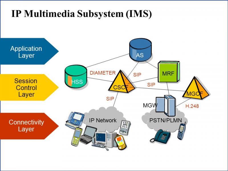 IP Multimedia Subsystem